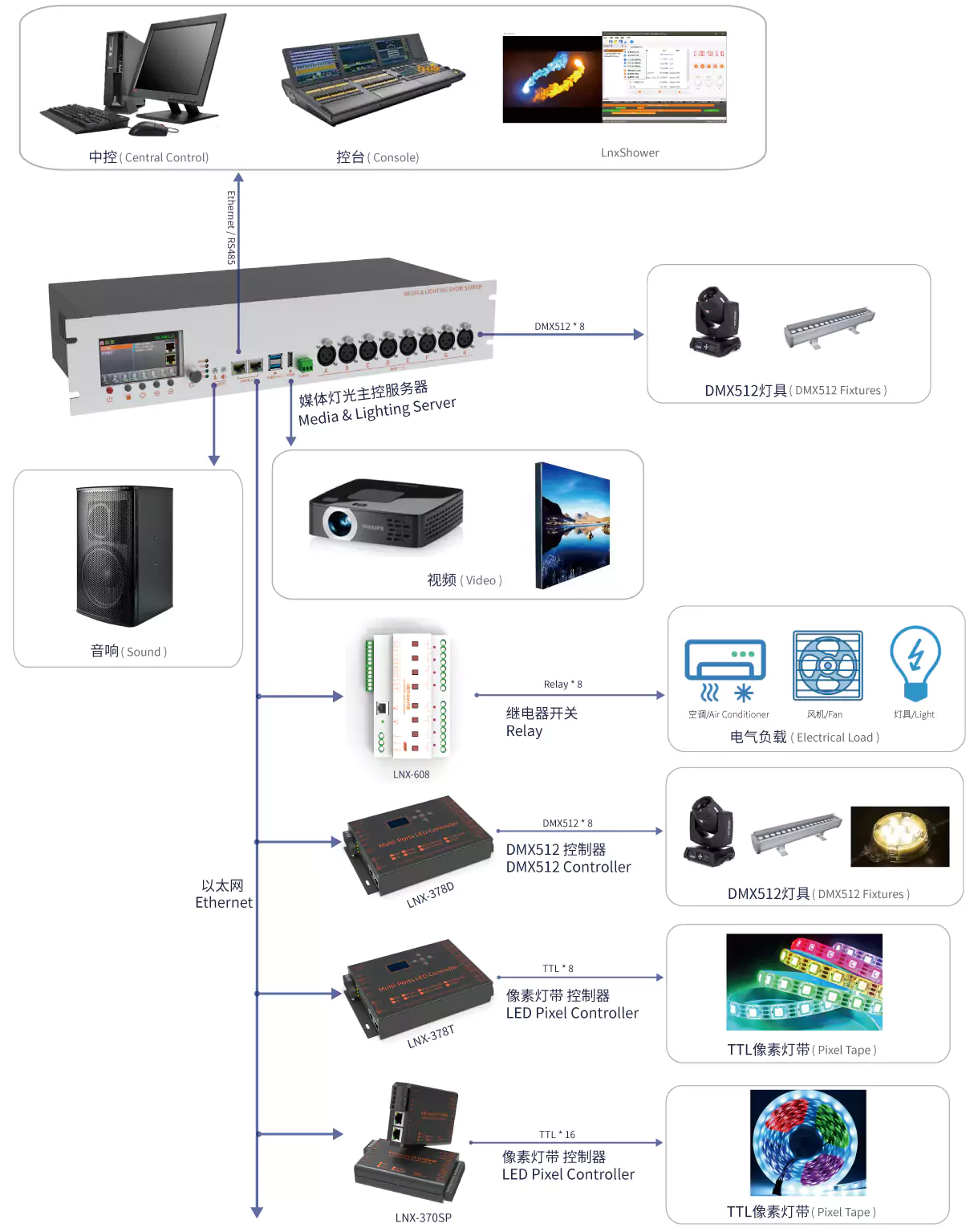 LX9 系统连接拓扑图 — 灯光主控与分控设备、DMX灯具、音响视频的完整连接示意图